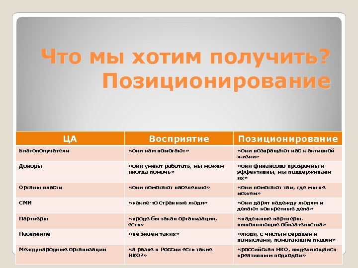Что мы хотим получить? Позиционирование ЦА Восприятие Позиционирование Благополучатели «они нам помогают» «они возвращают