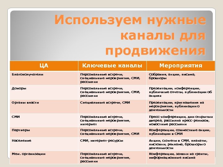 Используем нужные каналы для продвижения ЦА Ключевые каналы Мероприятия Благополучатели Персональные встречи, специальные мероприятия,
