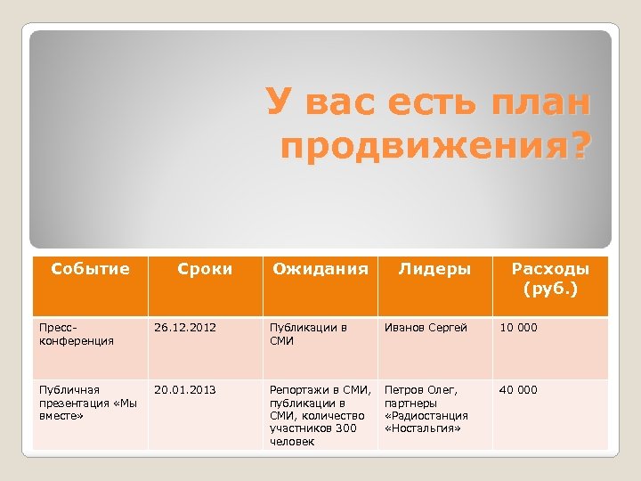 У вас есть план продвижения? Событие Сроки Ожидания Лидеры Расходы (руб. ) Прессконференция 26.