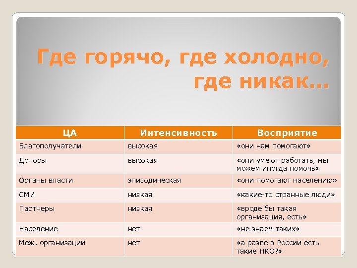 Где горячо, где холодно, где никак… ЦА Интенсивность Восприятие Благополучатели высокая «они нам помогают»