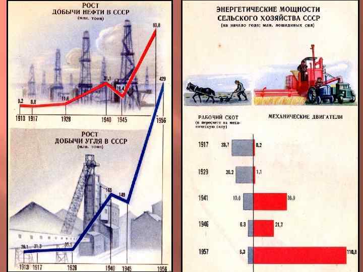 Плановая экономика производство. Плановая экономика СССР. Централизованное планирование экономики в СССР. Схема Советской экономики. Энергетические мощности в сельском хозяйстве это.