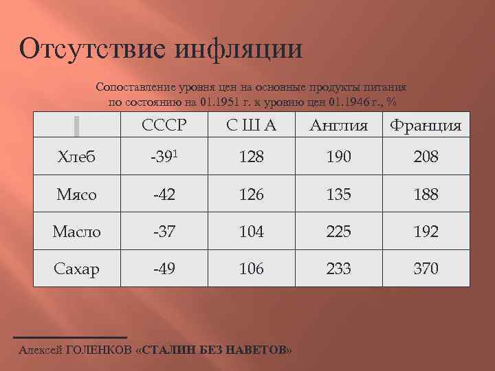 Отсутствие инфляции Сопоставление уровня цен на основные продукты питания по состоянию на 01. 1951