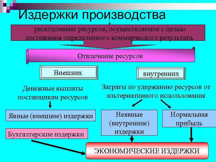 Издержки производства расходование ресурсов, осуществляемое с целью достижения определенного коммерческого результата. Отвлечение ресурсов Внешних