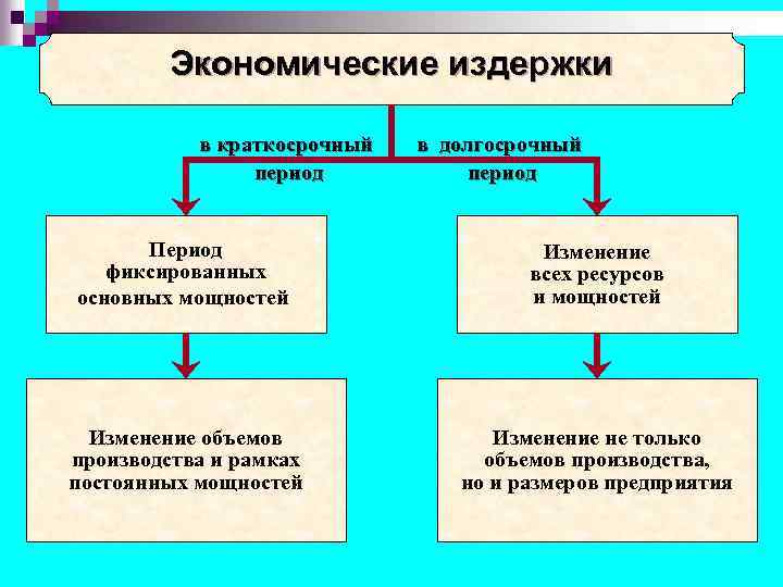 Экономические издержки в краткосрочный период в долгосрочный период Период фиксированных основных мощностей Изменение всех