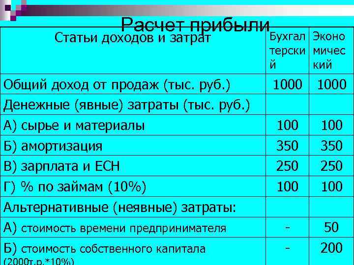 Расчет прибыли. Бухгал Статьи доходов и затрат Общий доход от продаж (тыс. руб. )