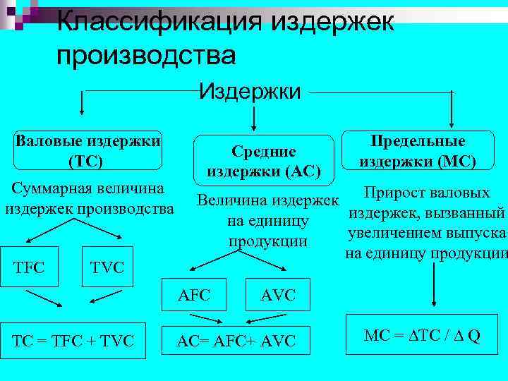 Классификация издержек производства Издержки Валовые издержки (ТС) Суммарная величина издержек производства TFC TVC Средние