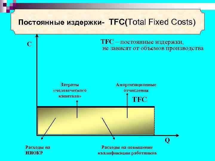 Постоянные издержки- ТFC(Total Fixed Costs) ТFC – постоянные издержки, не зависят от объемов производства