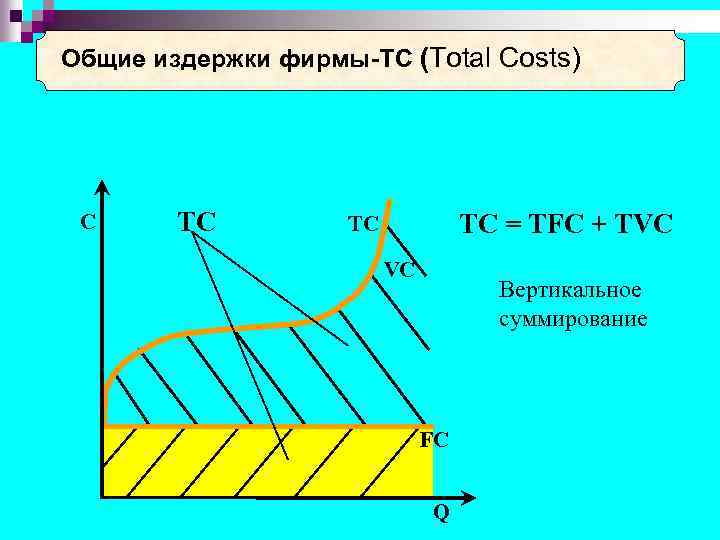 Общие издержки фирмы-ТС (Total Costs) C TC ТС = ТFC + ТVC TC VC