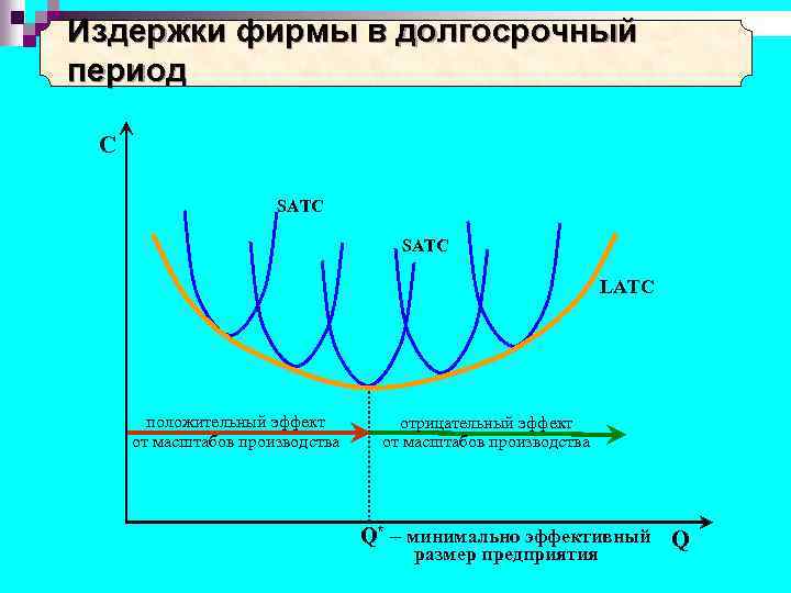 Издержки фирмы в долгосрочный период C SATC LATC положительный эффект от масштабов производства отрицательный