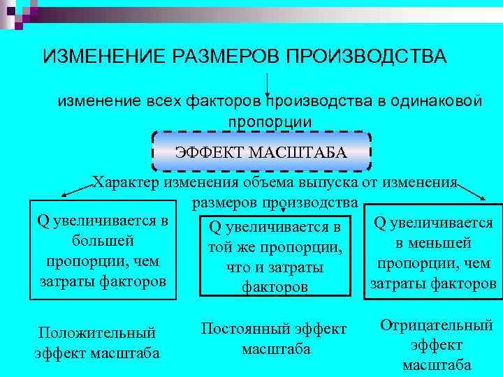 ИЗМЕНЕНИЕ РАЗМЕРОВ ПРОИЗВОДСТВА изменение всех факторов производства в одинаковой пропорции ЭФФЕКТ МАСШТАБА Характер изменения