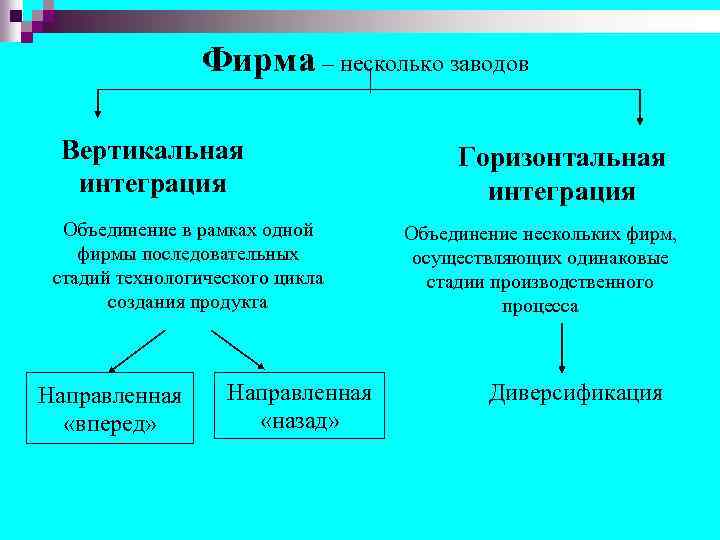 Фирма – несколько заводов Вертикальная интеграция Объединение в рамках одной фирмы последовательных стадий технологического