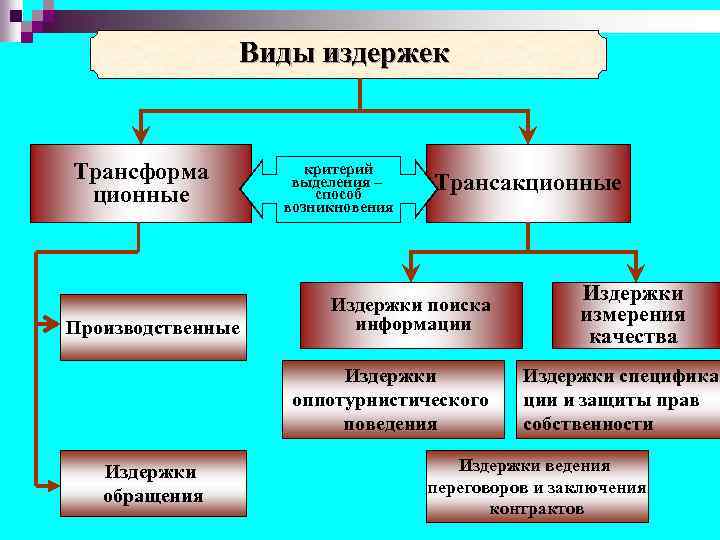 Виды издержек Трансформа ционные Производственные критерий выделения – способ возникновения Трансакционные Издержки поиска информации
