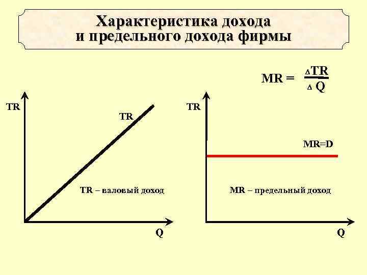 Характеристика дохода и предельного дохода фирмы МR = TR TR Q TR TR MR=D