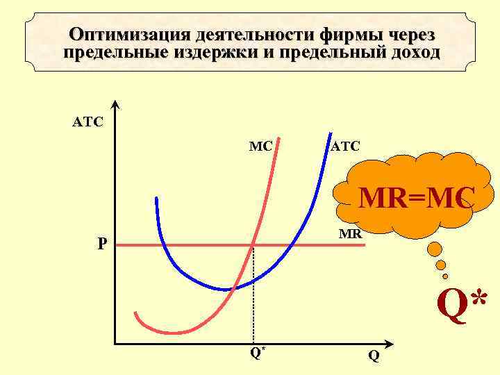 Оптимизация деятельности фирмы через предельные издержки и предельный доход АТС МC AТC MR=MC МR