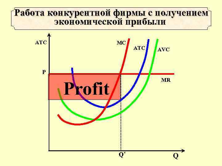 Работа конкурентной фирмы с получением экономической прибыли ATC MC ATC AVC Р MR Profit