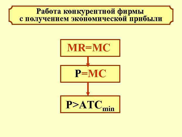 Работа конкурентной фирмы с получением экономической прибыли МR=MC P>ATCmin 