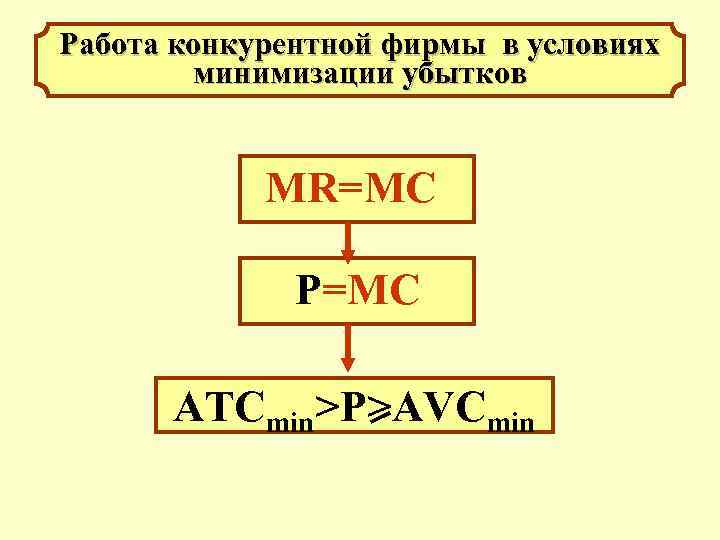 Работа конкурентной фирмы в условиях минимизации убытков МR=MC P=MC ATCmin>P>AVCmin 