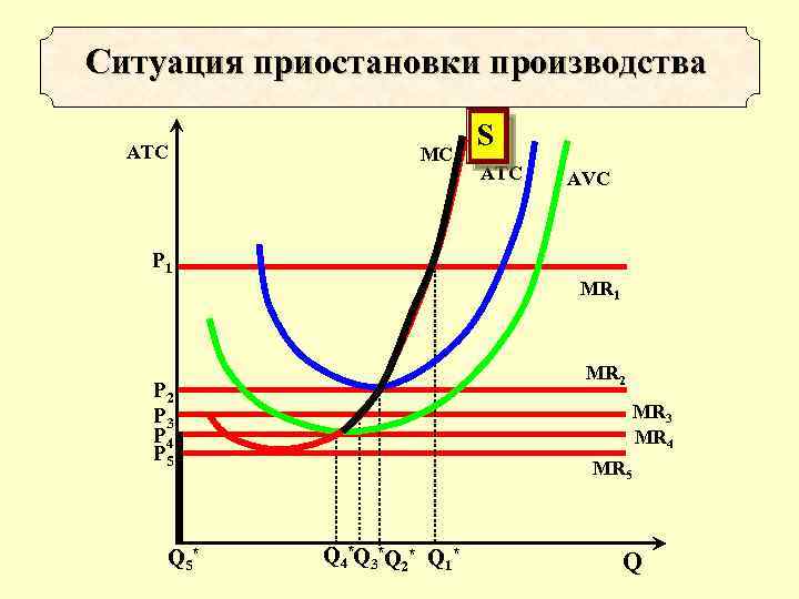 Ситуация приостановки производства ATC MC S ATC AVC Р 1 MR 2 Р 3