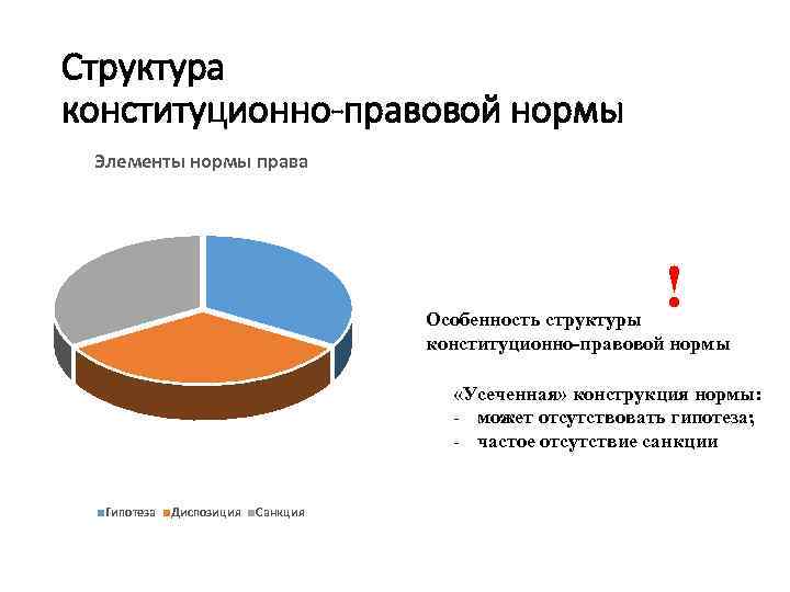 Структура конституционно-правовой нормы Элементы нормы права ! Особенность структуры конституционно-правовой нормы «Усеченная» конструкция нормы: