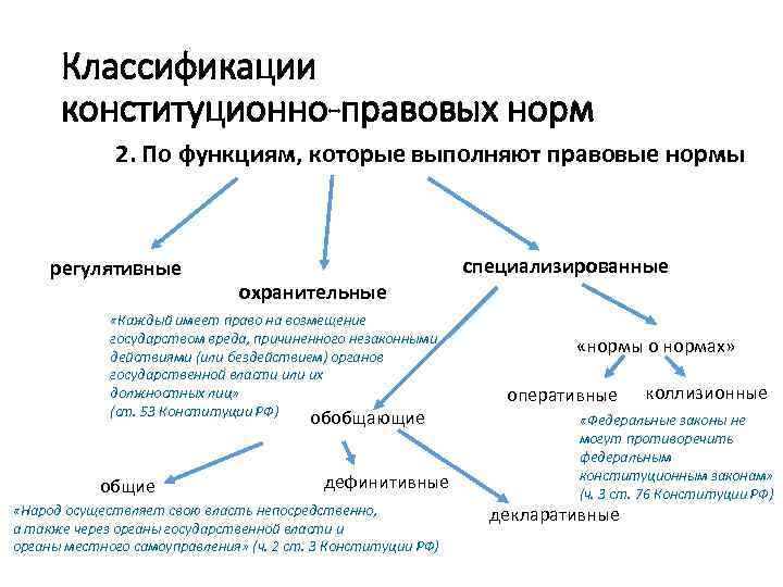 Классификации конституционно-правовых норм 2. По функциям, которые выполняют правовые нормы регулятивные специализированные охранительные «Каждый