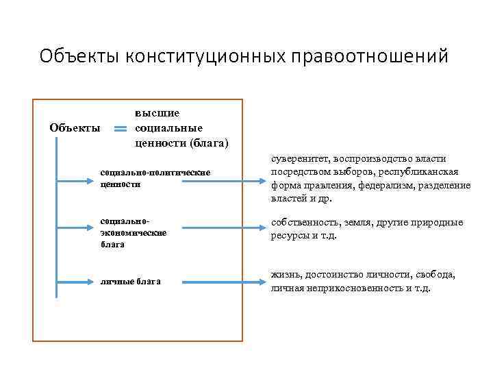 Объекты конституционных правоотношений Объекты высшие социальные ценности (блага) социально-политические ценности суверенитет, воспроизводство власти посредством