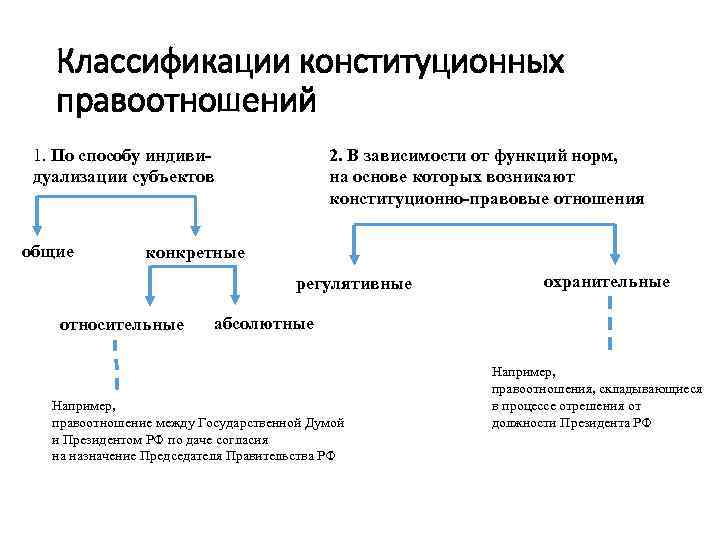 Классификации конституционных правоотношений 2. В зависимости от функций норм, на основе которых возникают конституционно-правовые