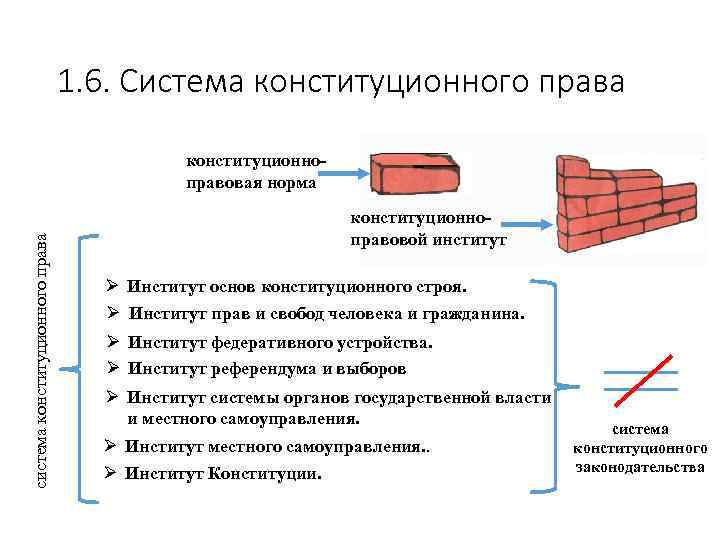 1. 6. Система конституционного права система конституционного права конституционноправовая норма конституционноправовой институт Ø Институт