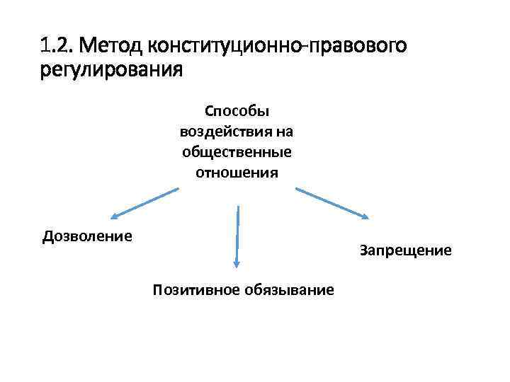 Характеристики методов правового регулирования