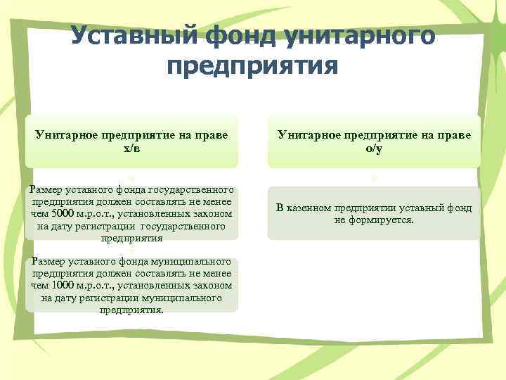 Уставный фонд унитарного предприятия Унитарное предприятие на праве х/в Унитарное предприятие на праве о/у