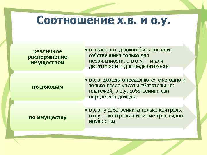 Соотношение х. в. и о. у. различное распоряжение имуществом • в праве х. в.