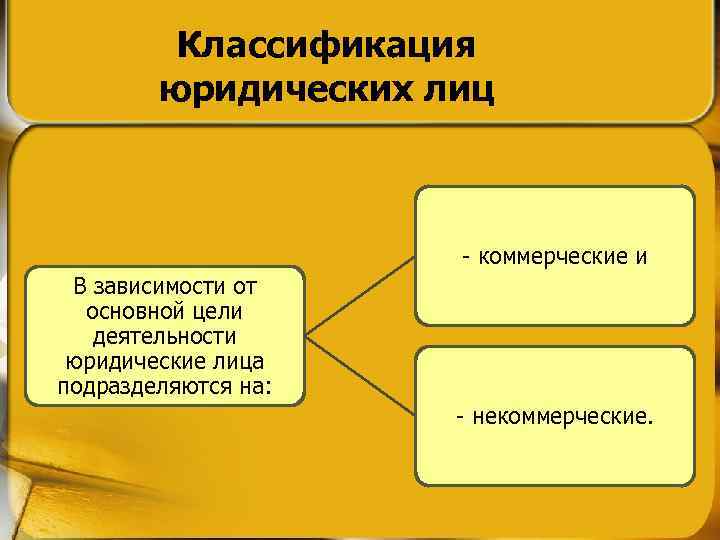 Классификация юридических лиц - коммерческие и В зависимости от основной цели деятельности юридические лица