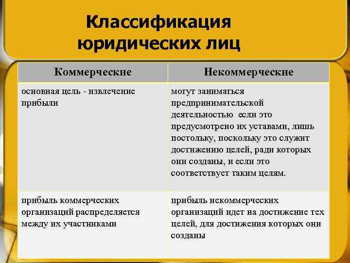 Классификация юридических лиц Коммерческие Некоммерческие основная цель - извлечение прибыли могут заниматься предпринимательской деятельностью