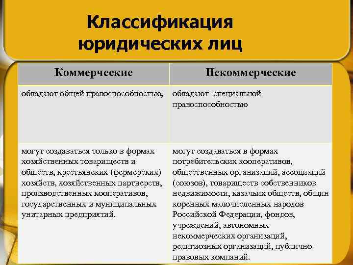 Классификация юридических лиц Коммерческие Некоммерческие обладают общей правоспособностью, обладают специальной правоспособностью могут создаваться только