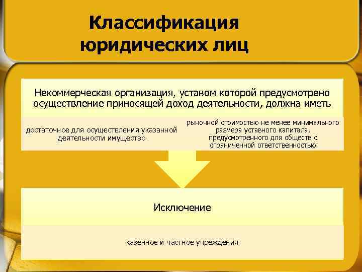 Классификация юридических лиц Некоммерческая организация, уставом которой предусмотрено осуществление приносящей доход деятельности, должна иметь