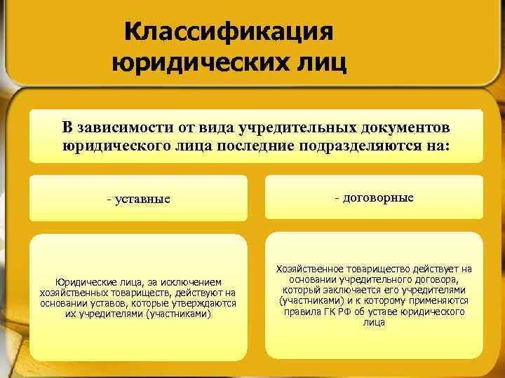 Классификация юридических лиц В зависимости от вида учредительных документов юридического лица последние подразделяются на: