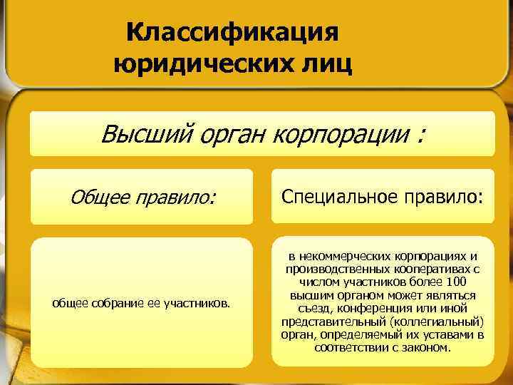 Классификация юридических лиц Высший орган корпорации : Общее правило: Специальное правило: общее собрание ее