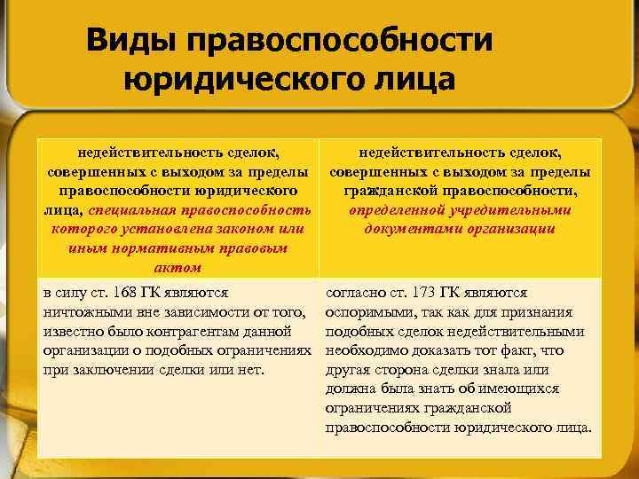 Виды правоспособности юридического лица недействительность сделок, совершенных с выходом за пределы правоспособности юридического лица,