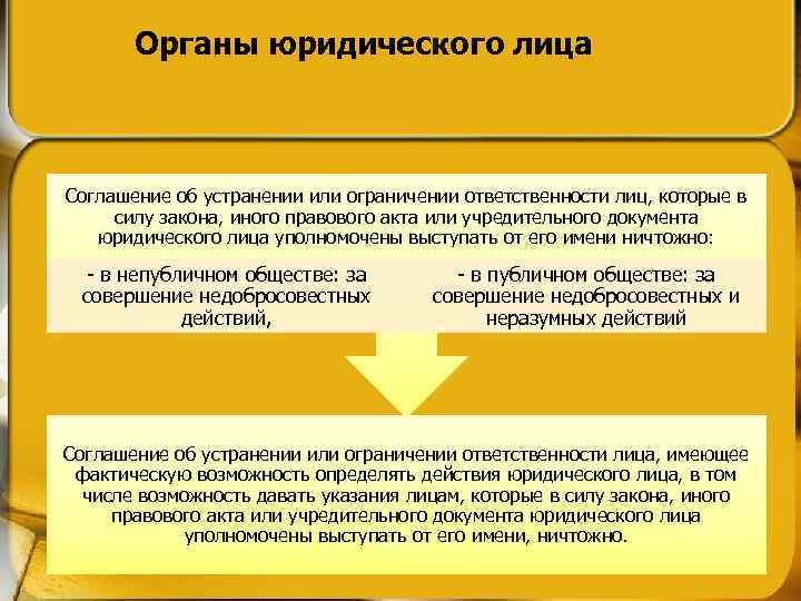 Органы юридического лица Соглашение об устранении или ограничении ответственности лиц, которые в силу закона,