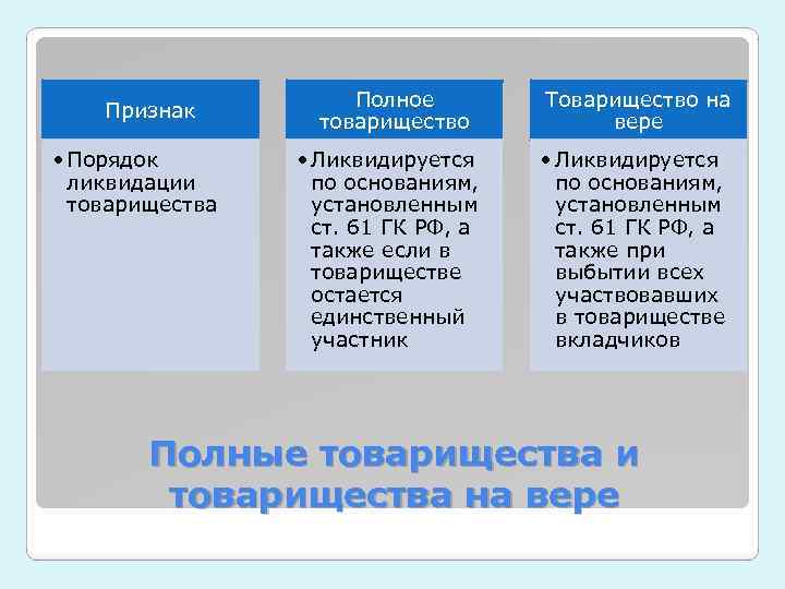 Признак • Порядок ликвидации товарищества Полное товарищество Товарищество на вере • Ликвидируется по основаниям,
