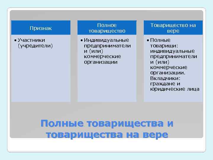Признак • Участники (учредители) Полное товарищество Товарищество на вере • Индивидуальные предприниматели и (или)