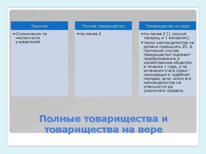 Признак • Ограничения по численности учредителей Полное товарищество • Не менее 2 Товарищество на