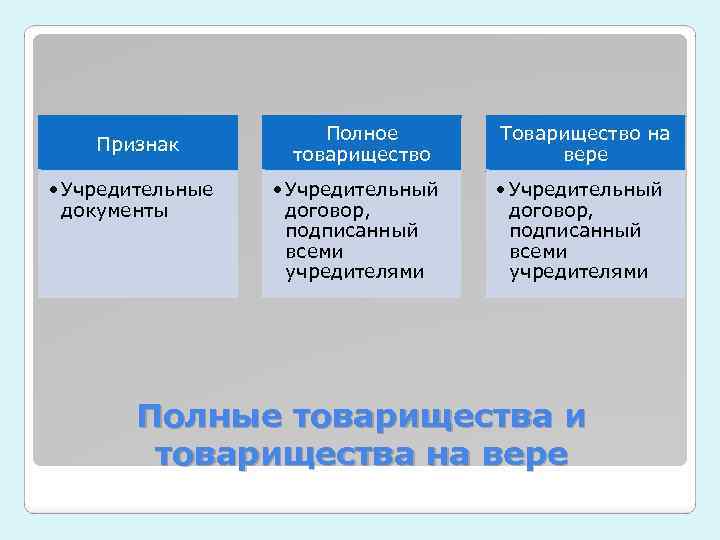 Признак • Учредительные документы Полное товарищество • Учредительный договор, подписанный всеми учредителями Товарищество на