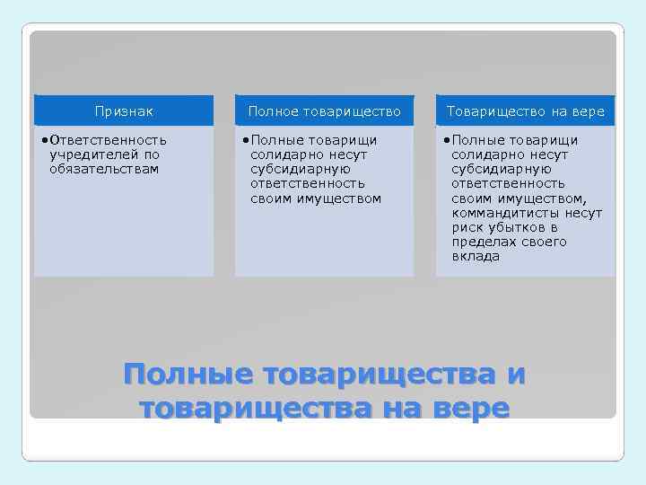 Признак • Ответственность учредителей по обязательствам Полное товарищество • Полные товарищи солидарно несут субсидиарную