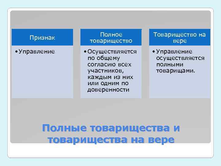 Признак • Управление Полное товарищество Товарищество на вере • Осуществляется по общему согласию всех