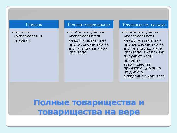 Признак • Порядок распределения прибыли Полное товарищество Товарищество на вере • Прибыль и убытки