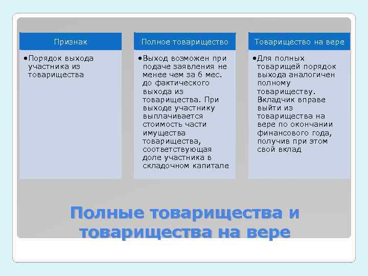 Признак • Порядок выхода участника из товарищества Полное товарищество • Выход возможен при подаче