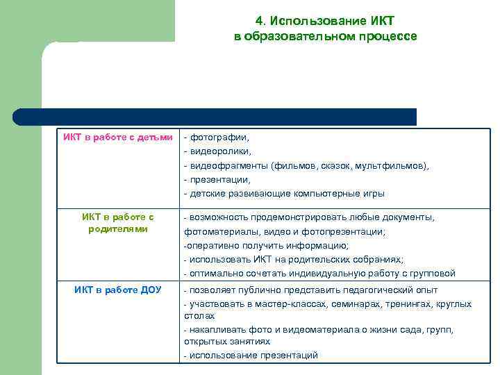 4. Использование ИКТ в образовательном процессе ИКТ в работе с детьми - фотографии, -