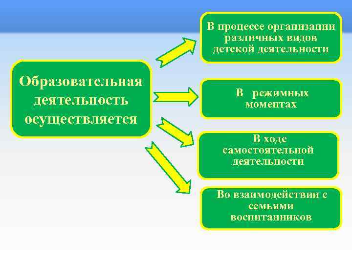  В процессе организации различных видов детской деятельности Образовательная деятельность осуществляется В режимных моментах