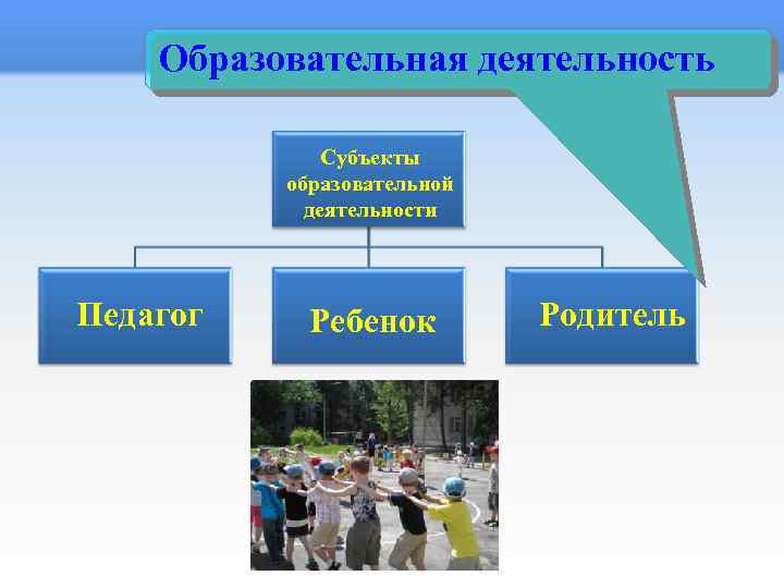  Образовательная деятельность Субъекты образовательной деятельности Педагог Ребенок Родитель 