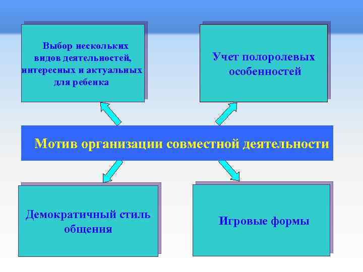  Выбор нескольких видов деятельностей, интересных и актуальных для ребенка Учет полоролевых особенностей Мотив